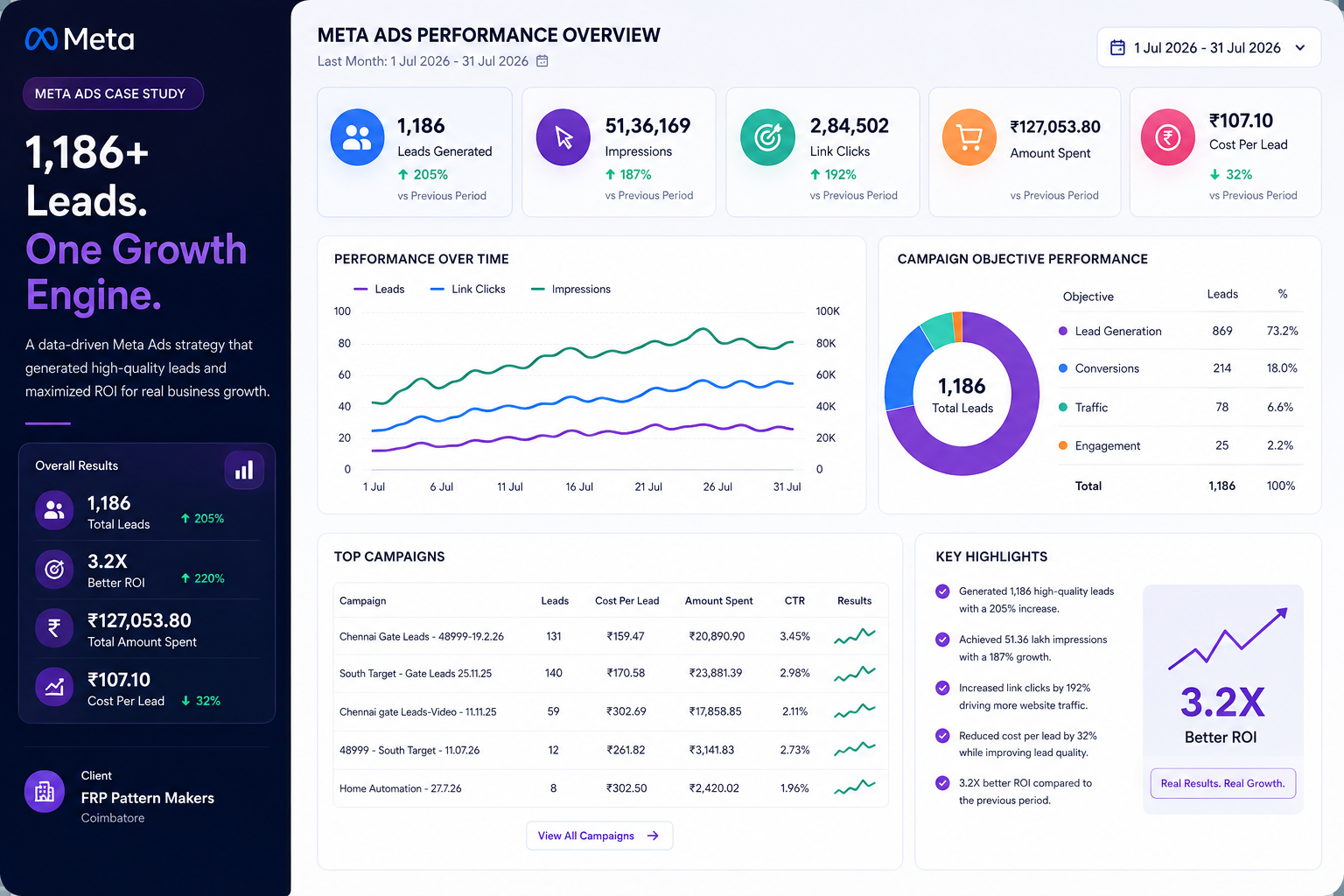 HomeIQ Meta Ads Overview